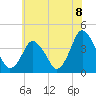 Tide chart for south Upshur Neck, Virginia on 2021/06/8