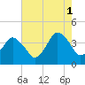 Tide chart for south Upshur Neck, Virginia on 2021/08/1