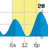 Tide chart for south Upshur Neck, Virginia on 2021/08/20