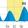 Tide chart for south Upshur Neck, Virginia on 2021/08/21