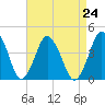 Tide chart for south Upshur Neck, Virginia on 2021/08/24