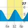 Tide chart for south Upshur Neck, Virginia on 2021/08/27