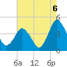 Tide chart for south Upshur Neck, Virginia on 2021/08/6