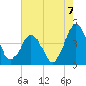 Tide chart for south Upshur Neck, Virginia on 2021/08/7