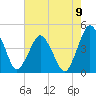 Tide chart for south Upshur Neck, Virginia on 2021/08/9