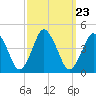 Tide chart for south Upshur Neck, Virginia on 2021/09/23