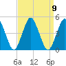 Tide chart for south Upshur Neck, Virginia on 2021/09/9