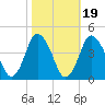 Tide chart for south Upshur Neck, Virginia on 2021/10/19