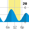 Tide chart for south Upshur Neck, Virginia on 2021/12/20