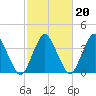 Tide chart for south Upshur Neck, Virginia on 2022/02/20