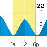 Tide chart for south Upshur Neck, Virginia on 2022/02/22