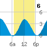 Tide chart for south Upshur Neck, Virginia on 2022/02/6