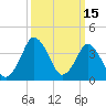 Tide chart for south Upshur Neck, Virginia on 2022/03/15