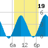 Tide chart for south Upshur Neck, Virginia on 2022/03/19