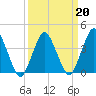 Tide chart for south Upshur Neck, Virginia on 2022/03/20