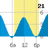 Tide chart for south Upshur Neck, Virginia on 2022/03/21