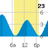 Tide chart for south Upshur Neck, Virginia on 2022/03/23
