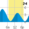 Tide chart for south Upshur Neck, Virginia on 2022/03/24
