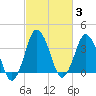 Tide chart for south Upshur Neck, Virginia on 2022/03/3