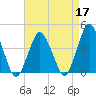Tide chart for south Upshur Neck, Virginia on 2022/04/17