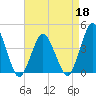 Tide chart for south Upshur Neck, Virginia on 2022/04/18