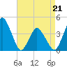 Tide chart for south Upshur Neck, Virginia on 2022/04/21
