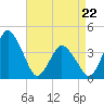 Tide chart for south Upshur Neck, Virginia on 2022/04/22