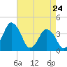 Tide chart for south Upshur Neck, Virginia on 2022/04/24