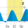 Tide chart for south Upshur Neck, Virginia on 2022/04/2