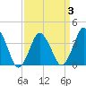 Tide chart for south Upshur Neck, Virginia on 2022/04/3