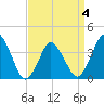 Tide chart for south Upshur Neck, Virginia on 2022/04/4