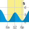 Tide chart for south Upshur Neck, Virginia on 2022/04/5