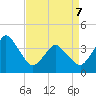 Tide chart for south Upshur Neck, Virginia on 2022/04/7