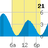 Tide chart for south Upshur Neck, Virginia on 2022/05/21