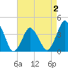 Tide chart for south Upshur Neck, Virginia on 2022/05/2