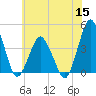Tide chart for south Upshur Neck, Virginia on 2022/06/15
