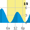 Tide chart for south Upshur Neck, Virginia on 2022/06/19