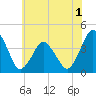 Tide chart for south Upshur Neck, Virginia on 2022/06/1