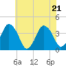 Tide chart for south Upshur Neck, Virginia on 2022/06/21