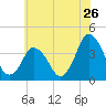 Tide chart for south Upshur Neck, Virginia on 2022/06/26
