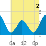 Tide chart for south Upshur Neck, Virginia on 2022/06/2