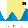 Tide chart for south Upshur Neck, Virginia on 2022/06/30