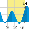 Tide chart for south Upshur Neck, Virginia on 2022/07/14