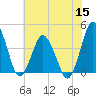 Tide chart for south Upshur Neck, Virginia on 2022/07/15