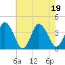 Tide chart for south Upshur Neck, Virginia on 2022/07/19