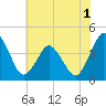 Tide chart for south Upshur Neck, Virginia on 2022/07/1