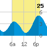 Tide chart for south Upshur Neck, Virginia on 2022/07/25