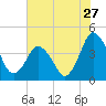 Tide chart for south Upshur Neck, Virginia on 2022/07/27