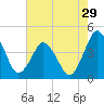 Tide chart for south Upshur Neck, Virginia on 2022/07/29