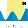 Tide chart for south Upshur Neck, Virginia on 2022/07/30